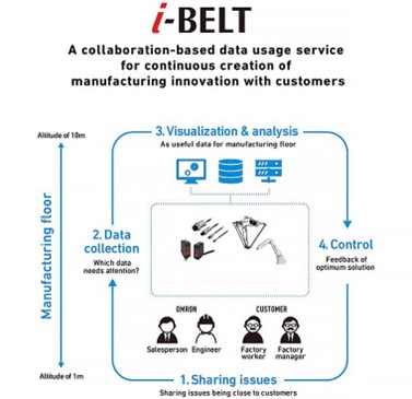 i-BELT DATA SERVICES – CHUYỂN DỮ LIỆU SẢN XUẤT THÀNH LỢI THẾ THỰC TIỄN